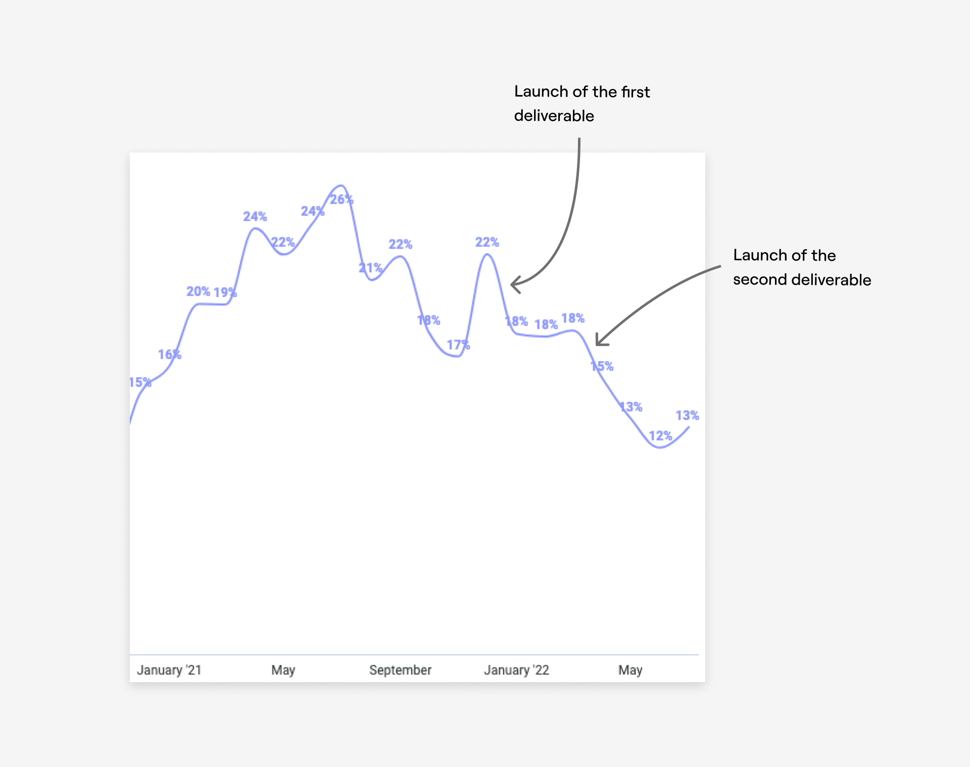 The resubmission rate for submission