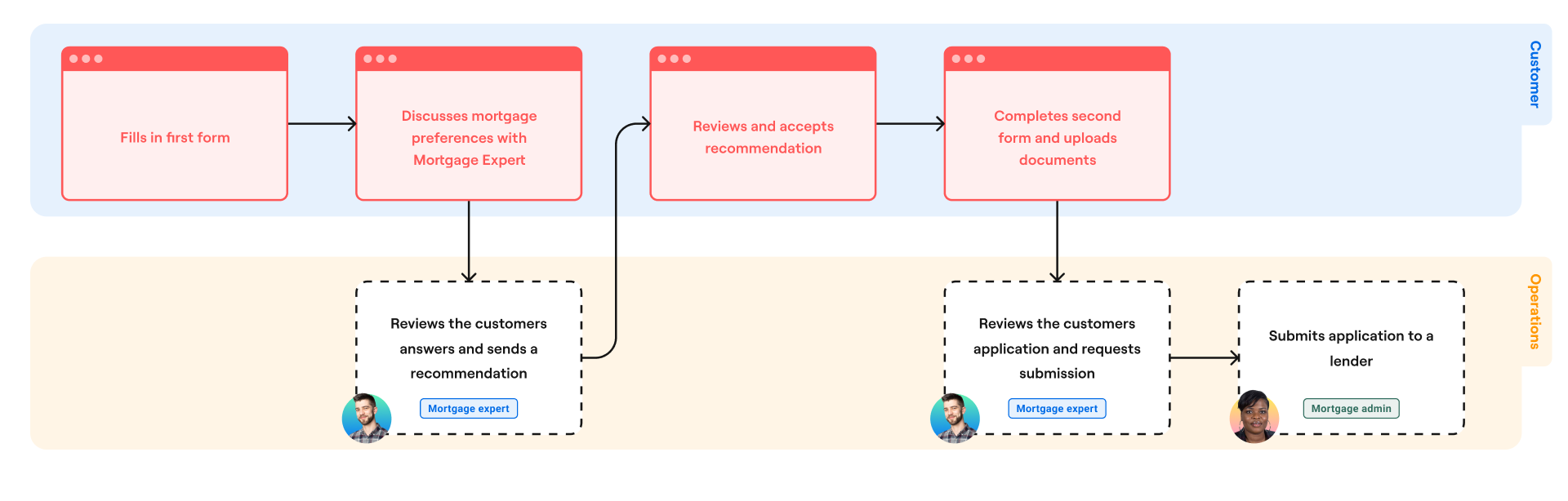 Rough guide to the Habito submission process