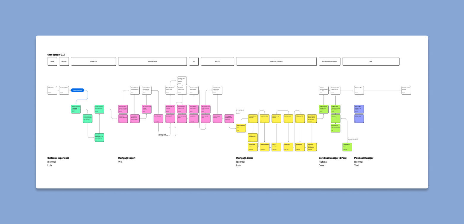 Habito Service Map